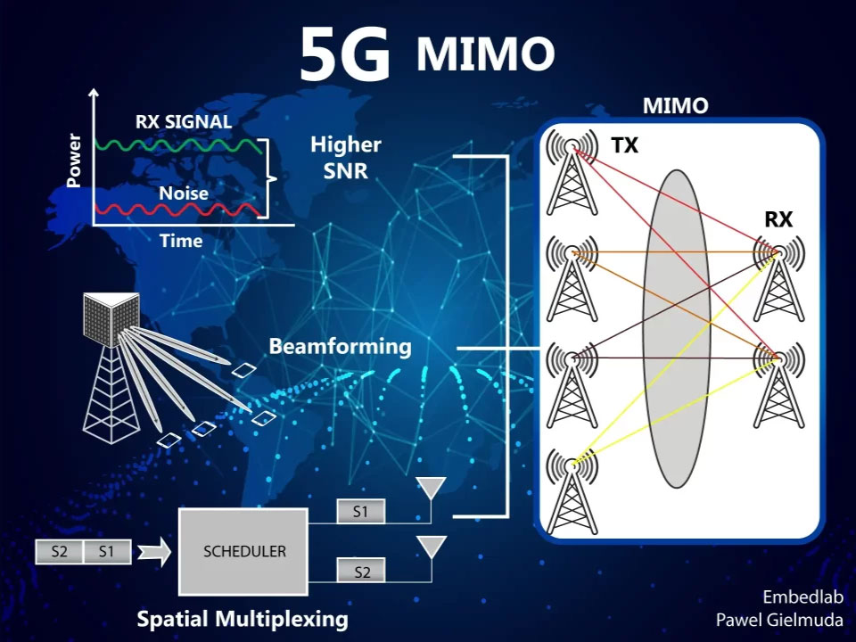 5G MIMO