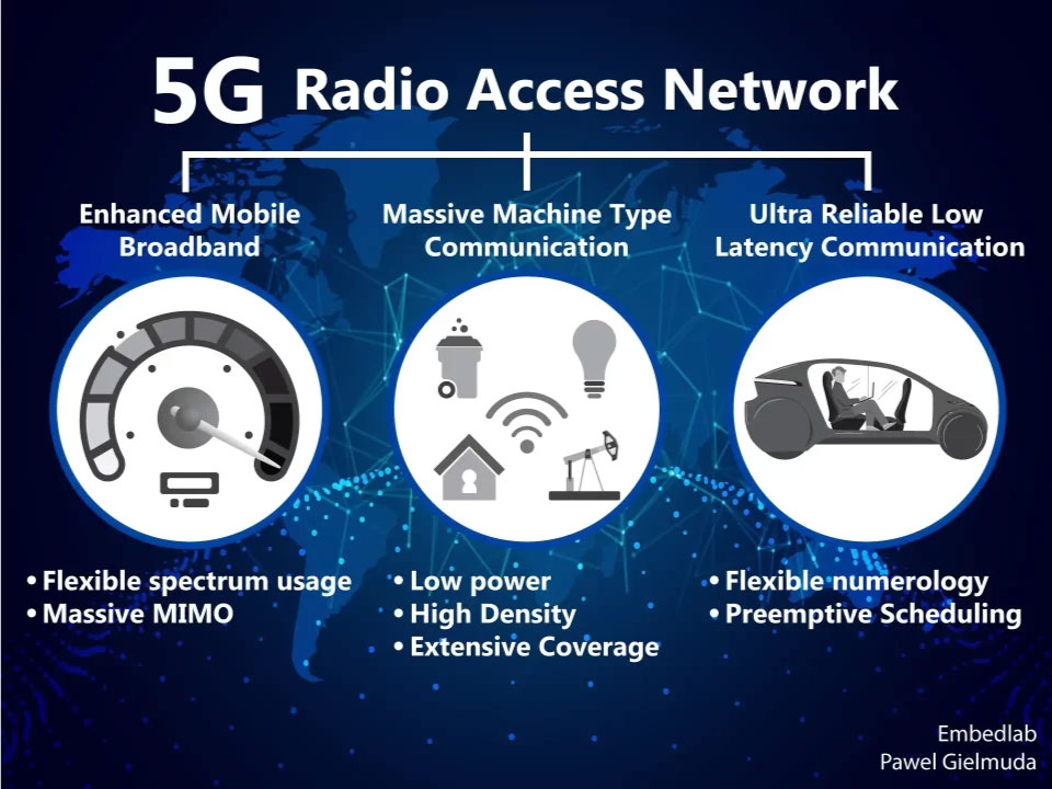 5G Radio Access Network