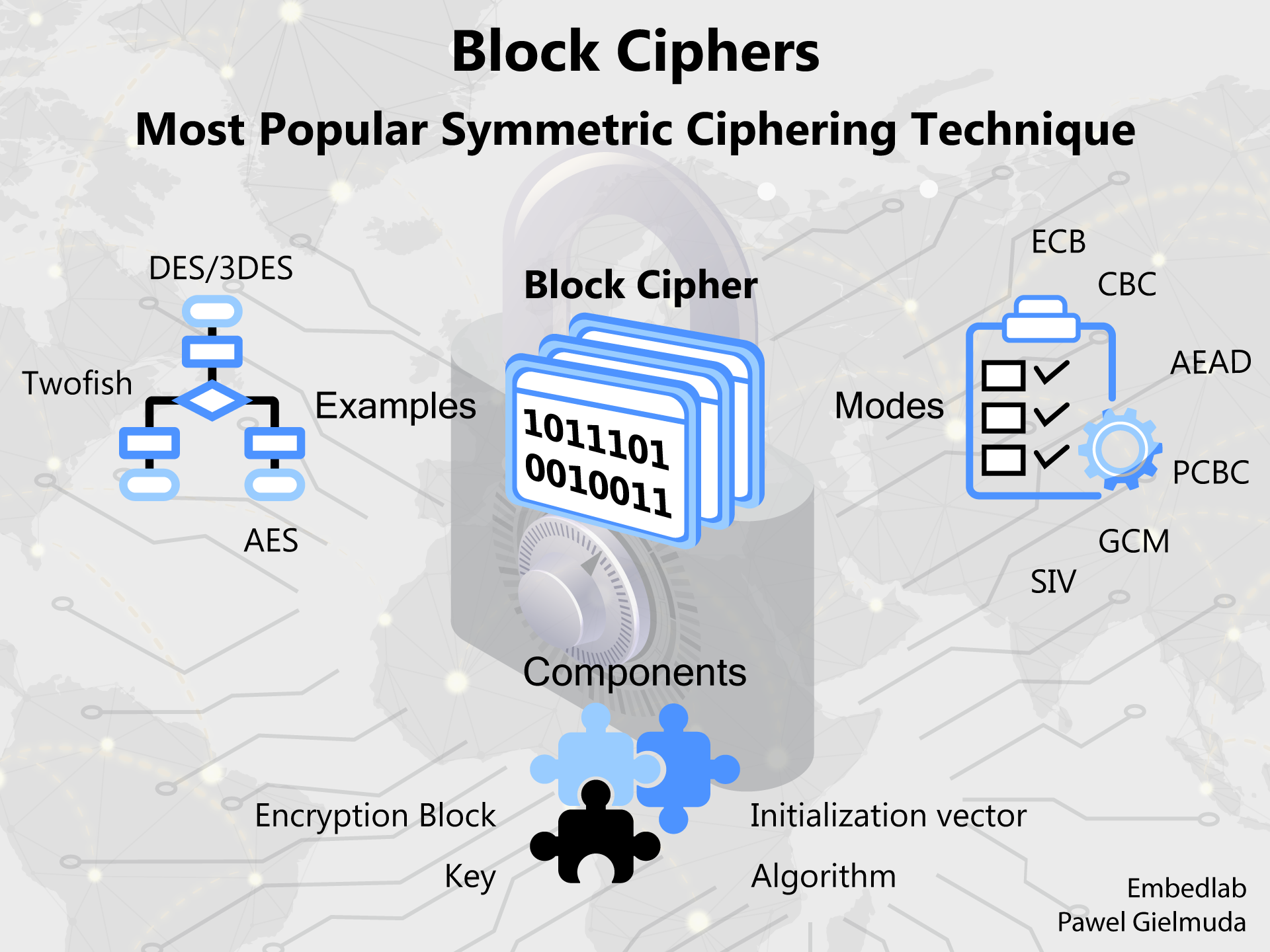 Block ciphers