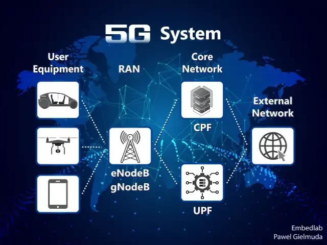 components of 5G system