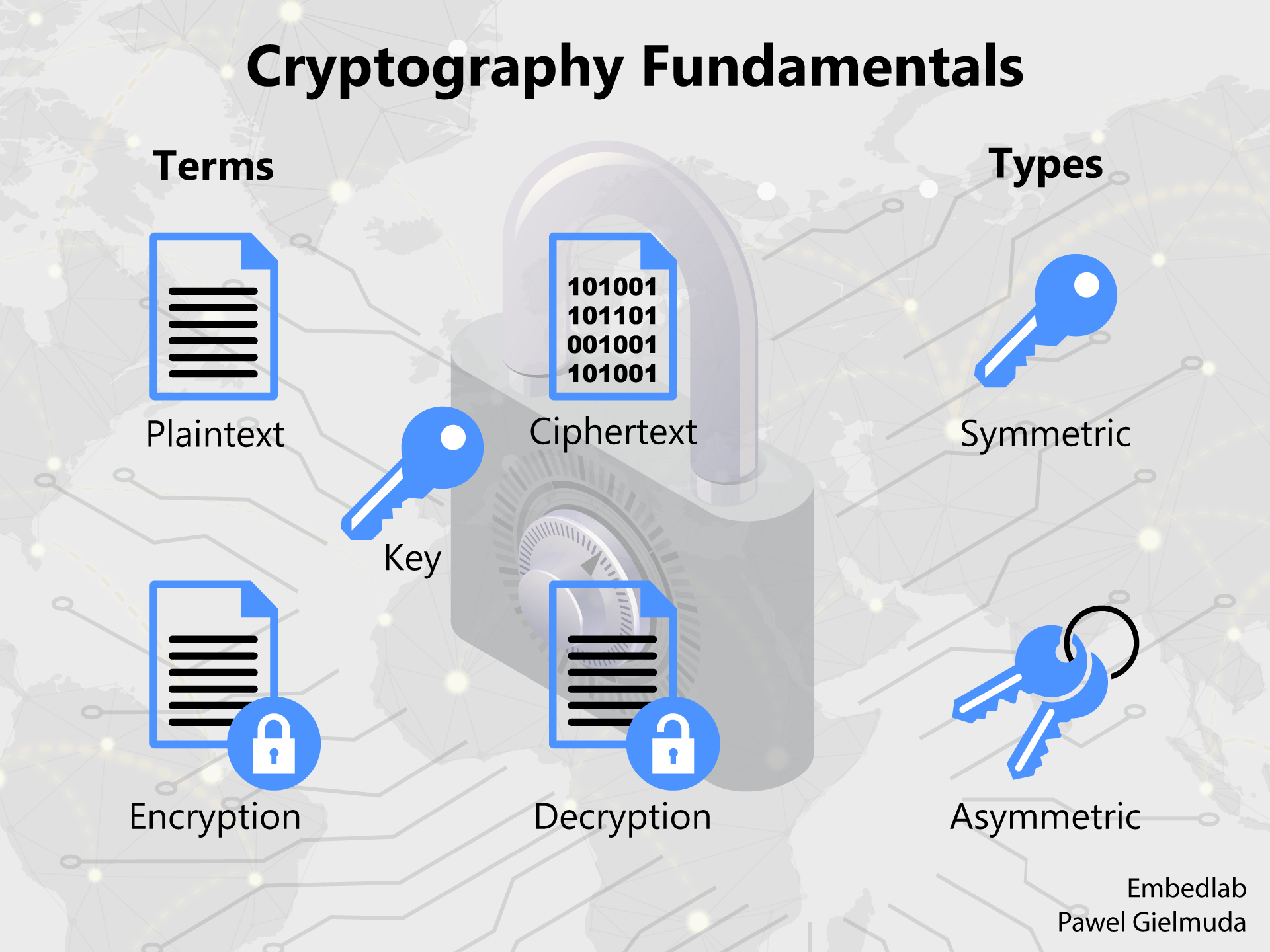 Cryptography fundamentals