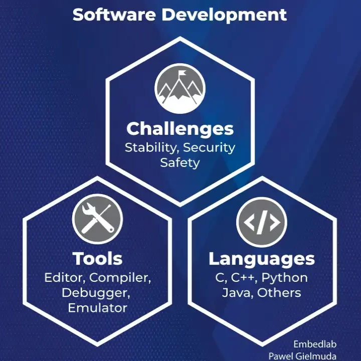 Embedded software development