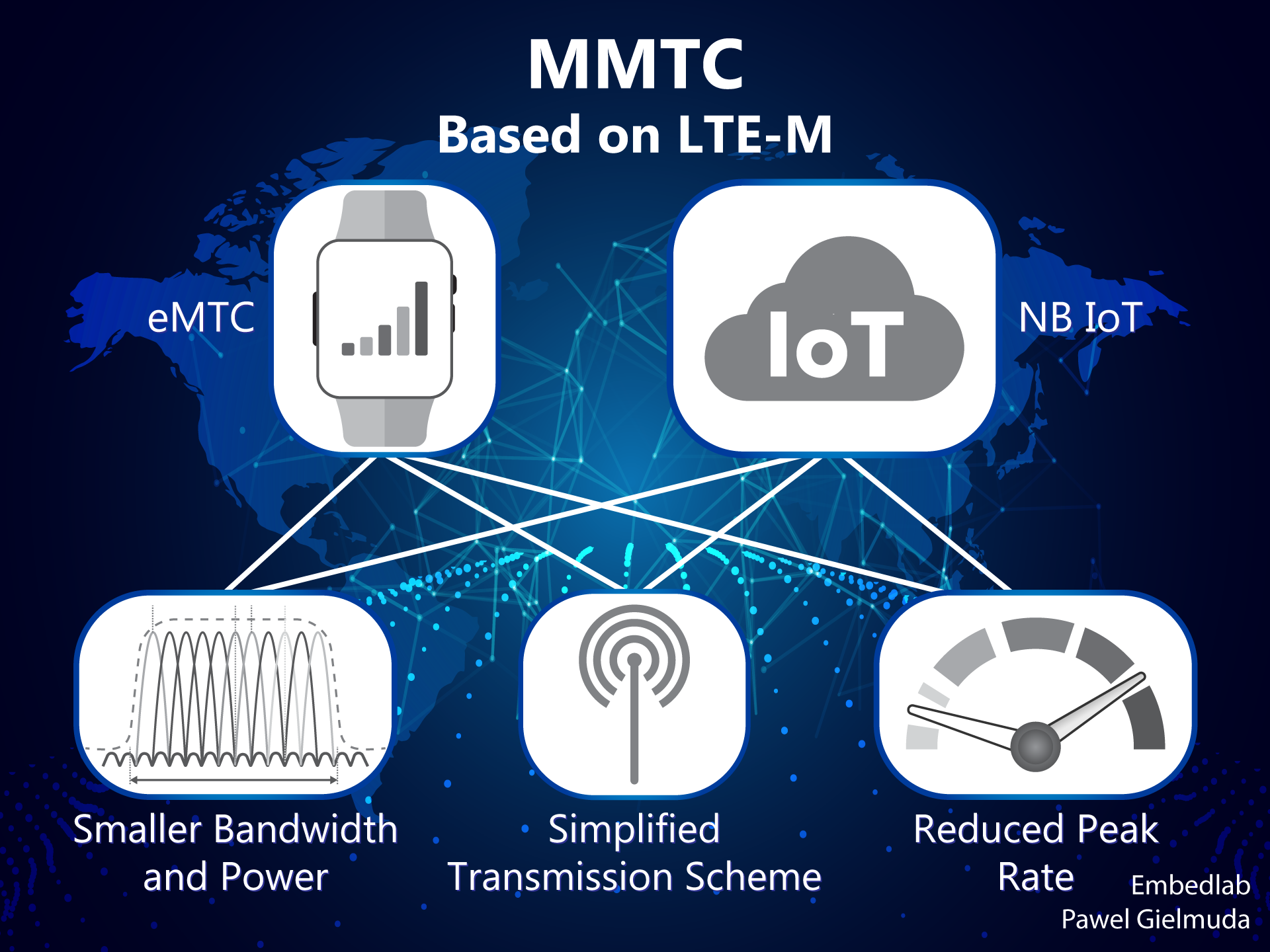 M2M type Communication MMTC