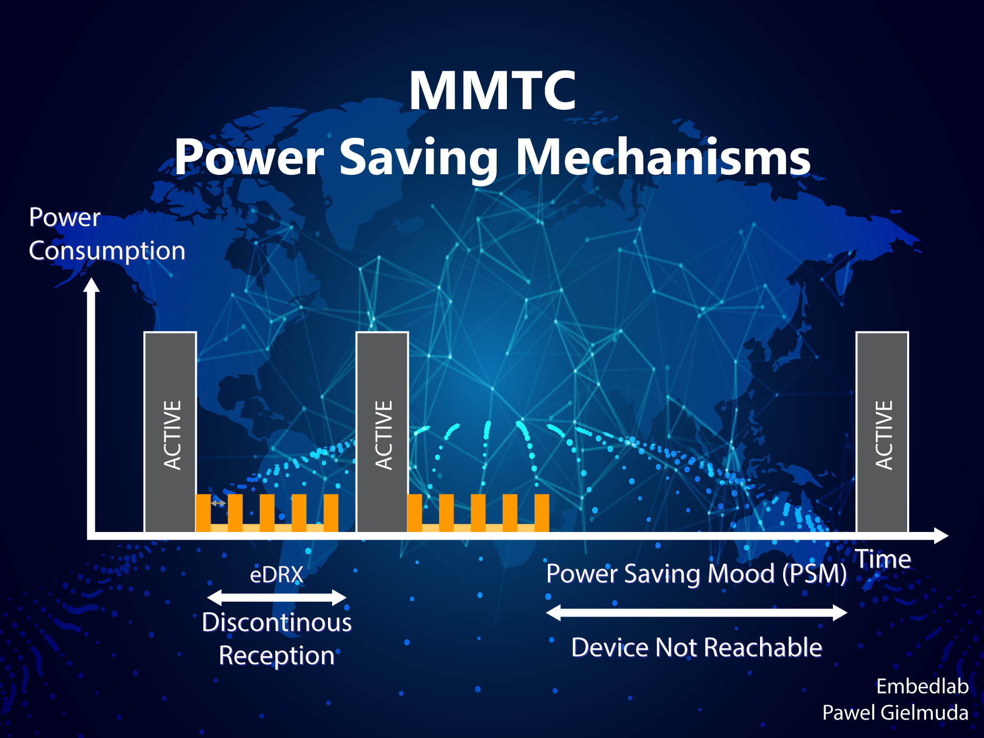 M2M type Communication P2