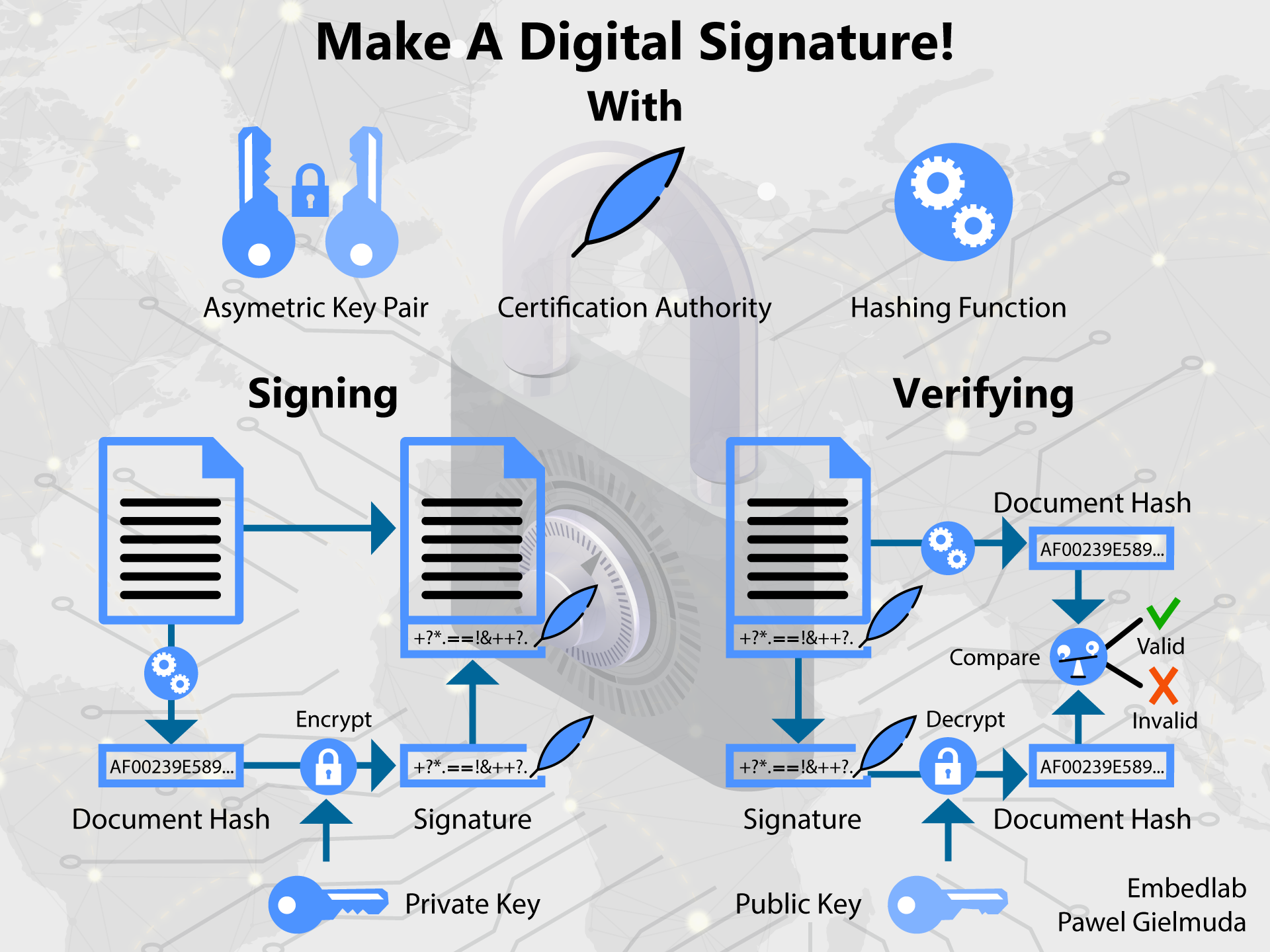 Make a digital signature