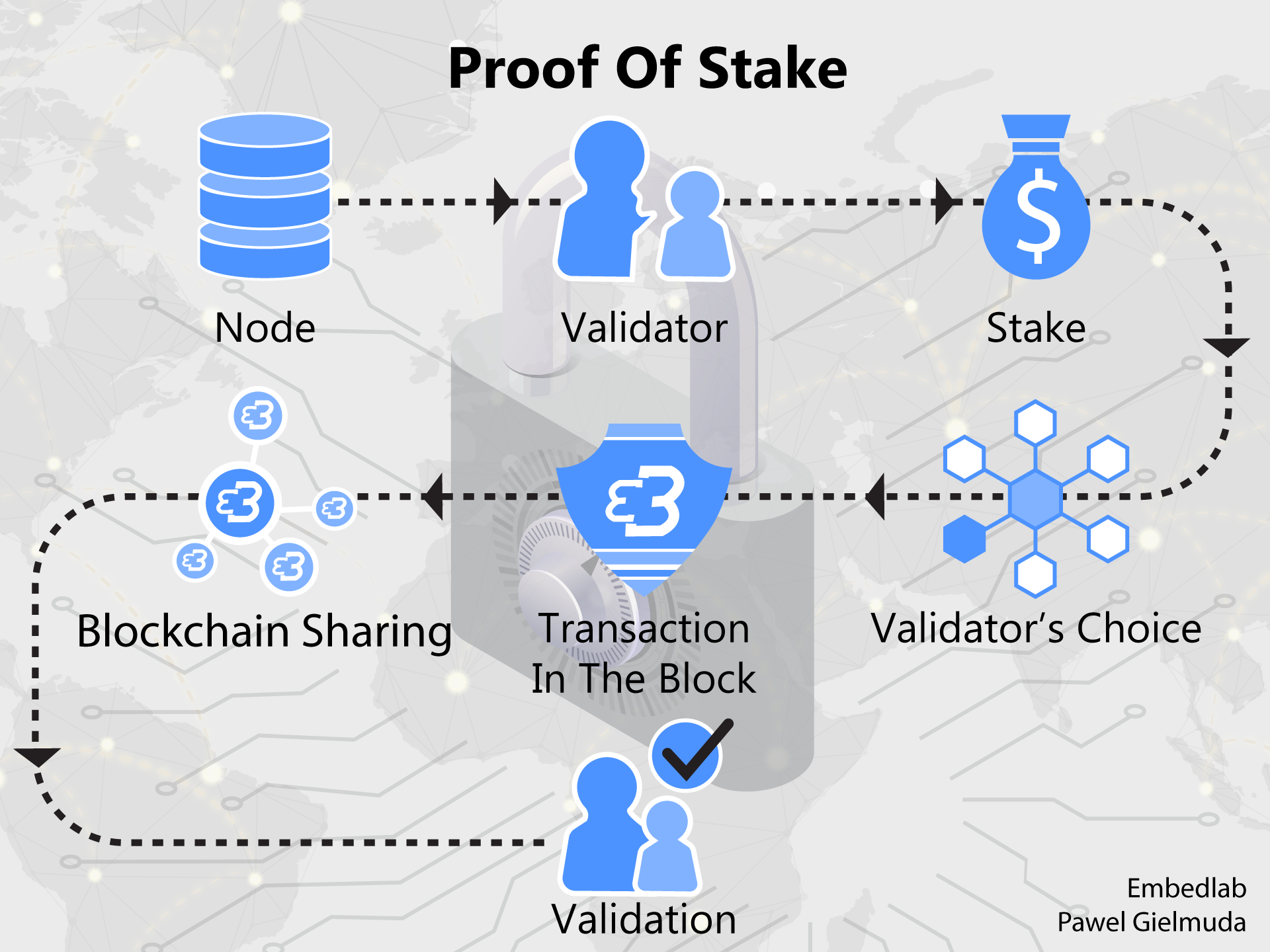 Proof of stake