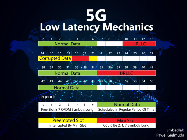 5G Low Latency Mechanisms PAKA Team 