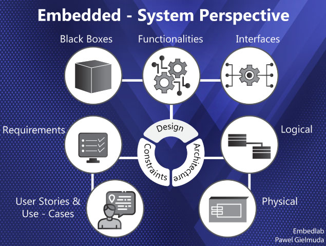 system perspective